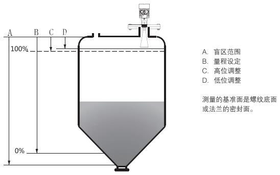 棒式防腐雷達(dá)物位計(jì)測量原理圖